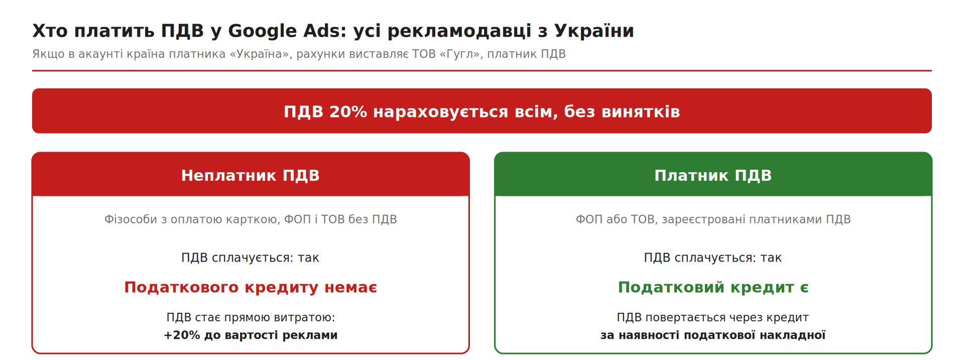 Як перевірити, чи нараховується ПДВ у вашому рекламному акаунті Google Ads: покрокова інструкція