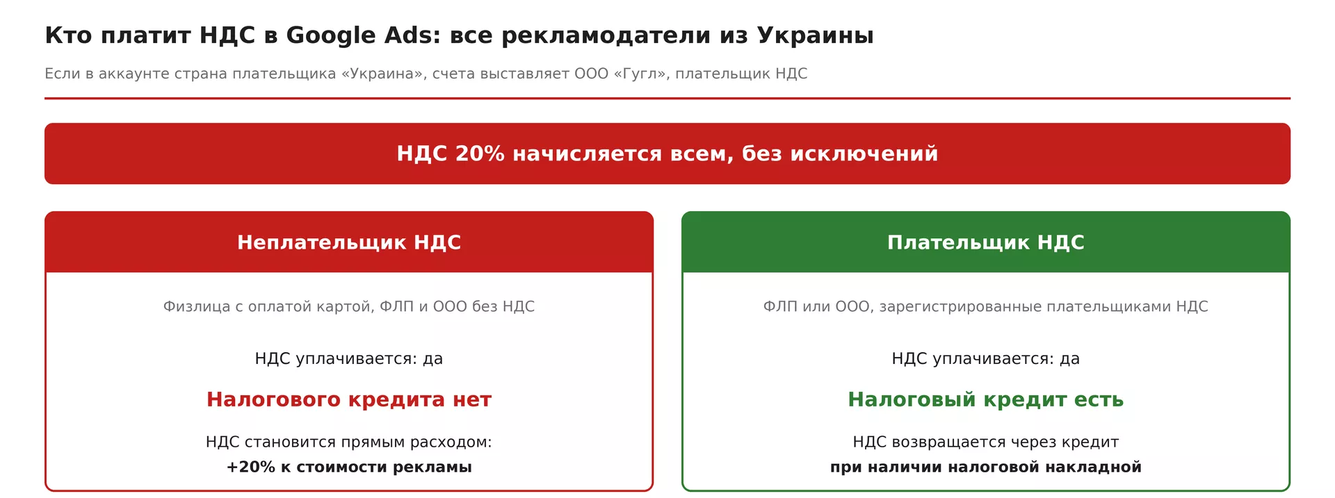 Как проверить, начисляется ли НДС в вашем рекламном аккаунте Google Ads: пошаговая инструкция