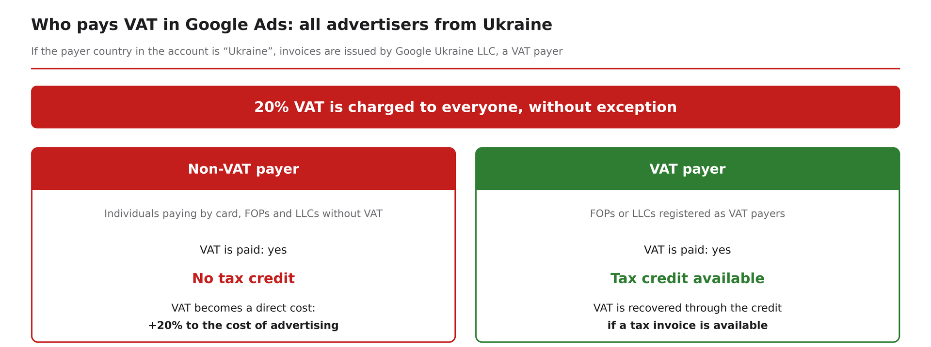 How to check whether VAT is charged in your Google Ads advertising account: a step-by-step guide